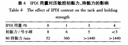 IPDI用量對壓敏膠初粘力、持黏力的影響